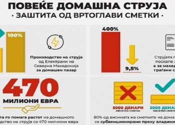 Што точно значи дека Владата „субвенционира“ 80% од висината на сметките за струја за граѓаните?