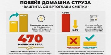 Што точно значи дека Владата „субвенционира“ 80% од висината на сметките за струја за граѓаните?